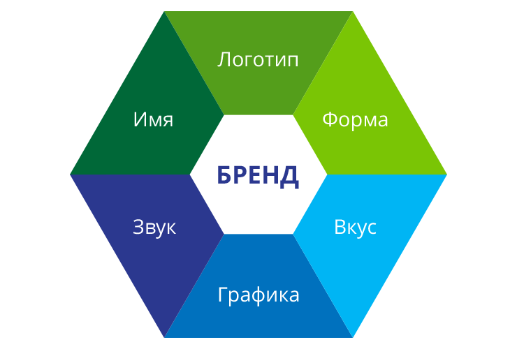 состав бренда